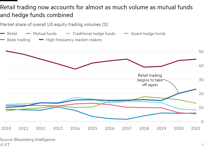 The Rise of Retail Investors | Manappuram Finance