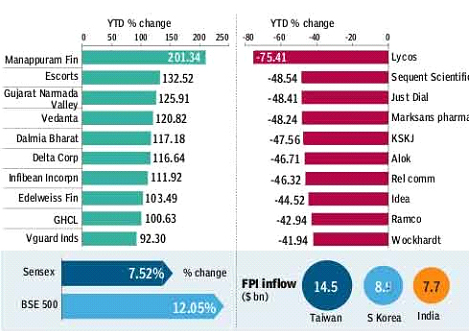  Financial Express. Kerala-based, Manappuram Finance leads the pack of ten companies from BSE 500 universe that have doubled in 2016 so far. The stock of the non-banking financial company (NBFC) has gained nearly 210% with analysts saying the firm has been making efforts to diversify the loan book. Other strong performers are Escorts and Gujarat Narmala Valley Fertilizers—they have gained around 133% and 126% respectively. Vedanta, Dalmia Bharat, Delta Corp, Edelweiss Financial Services and GHCL are also among the toppers putting on more than 100%. The new entrant to the equity market Infibeam Incorp also generated handsome returns as the e-commerce company surged over 100% since its debut in early April. The Sensex has risen 7.52% so far in 2016 while the BSE 500 index has gained 12.05%. At the other end of the spectrum, stock of Lycos Internet lost around 75%, making it the worst performer in the BSE 500 index. This was followed by Just Dial, Sequent Scientific, Marksans Pharma and KSKJ Life whose shares were down around 48%.